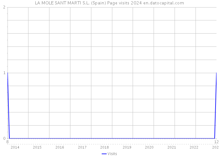 LA MOLE SANT MARTI S.L. (Spain) Page visits 2024 