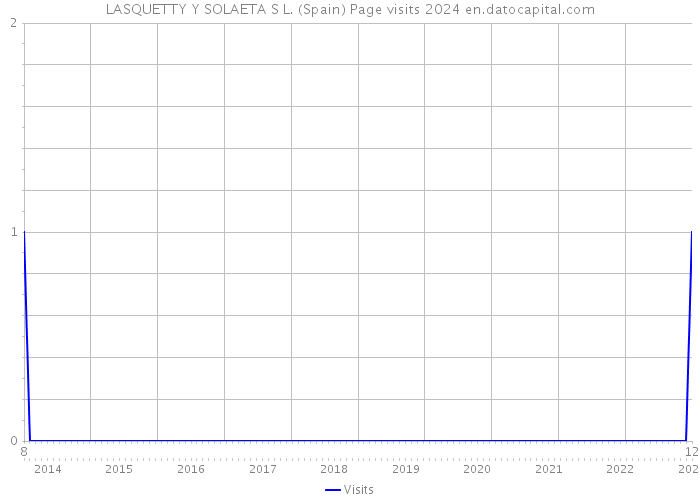 LASQUETTY Y SOLAETA S L. (Spain) Page visits 2024 