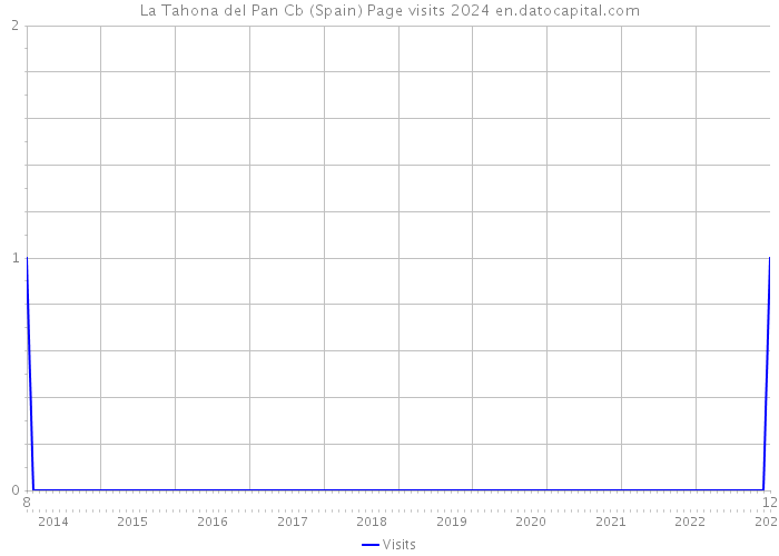 La Tahona del Pan Cb (Spain) Page visits 2024 