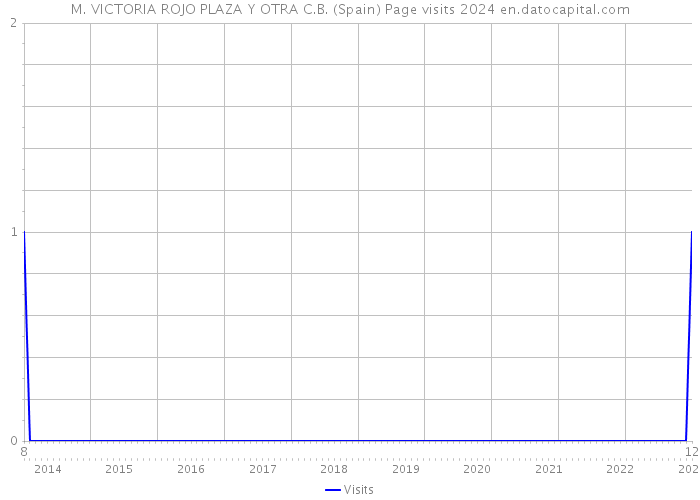 M. VICTORIA ROJO PLAZA Y OTRA C.B. (Spain) Page visits 2024 