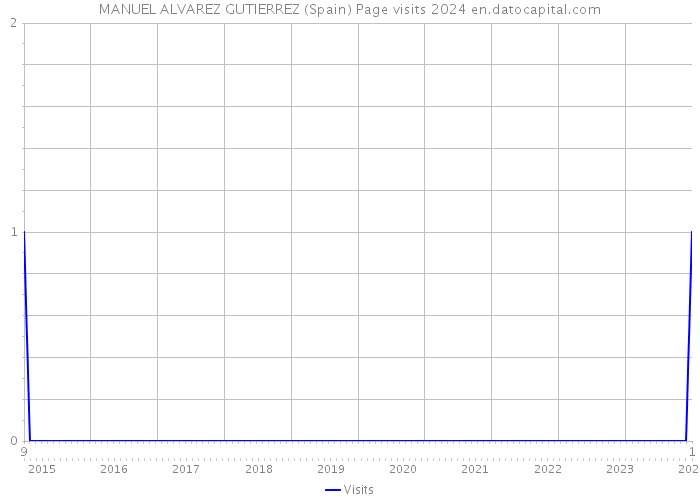 MANUEL ALVAREZ GUTIERREZ (Spain) Page visits 2024 