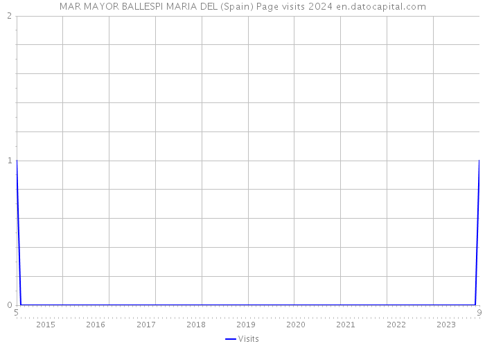 MAR MAYOR BALLESPI MARIA DEL (Spain) Page visits 2024 