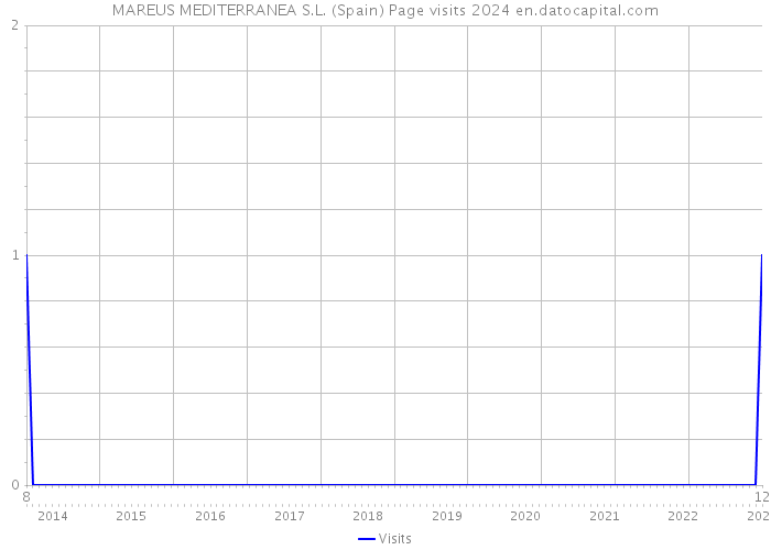 MAREUS MEDITERRANEA S.L. (Spain) Page visits 2024 