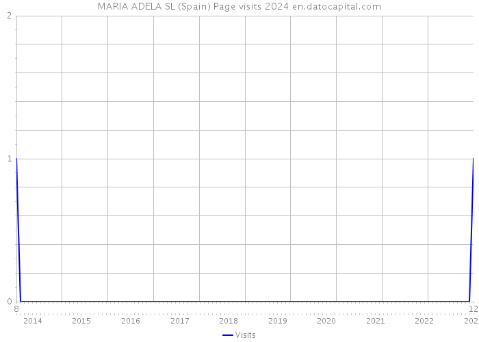 MARIA ADELA SL (Spain) Page visits 2024 