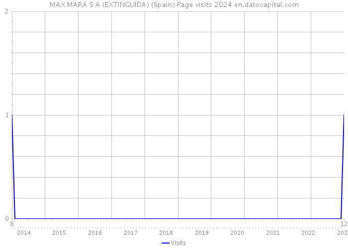 MAX MARA S A (EXTINGUIDA) (Spain) Page visits 2024 