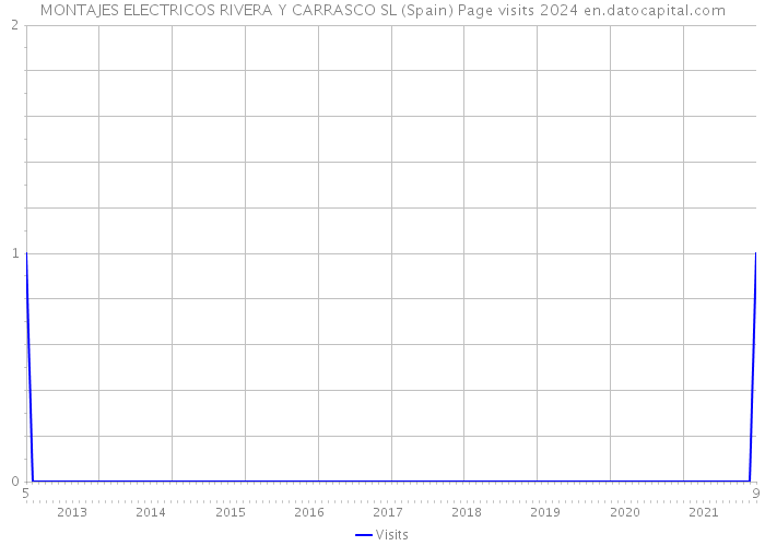 MONTAJES ELECTRICOS RIVERA Y CARRASCO SL (Spain) Page visits 2024 