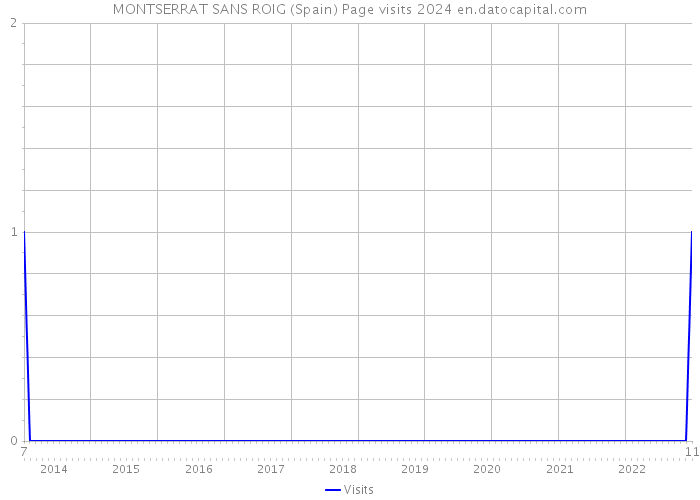MONTSERRAT SANS ROIG (Spain) Page visits 2024 