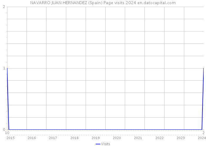 NAVARRO JUAN HERNANDEZ (Spain) Page visits 2024 