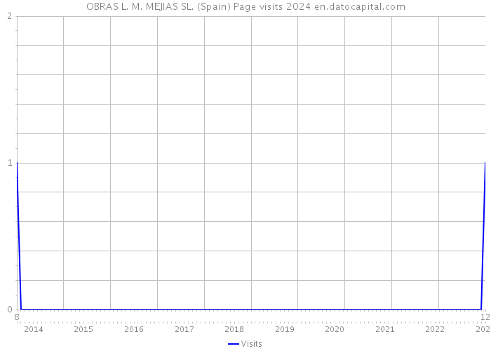 OBRAS L. M. MEJIAS SL. (Spain) Page visits 2024 