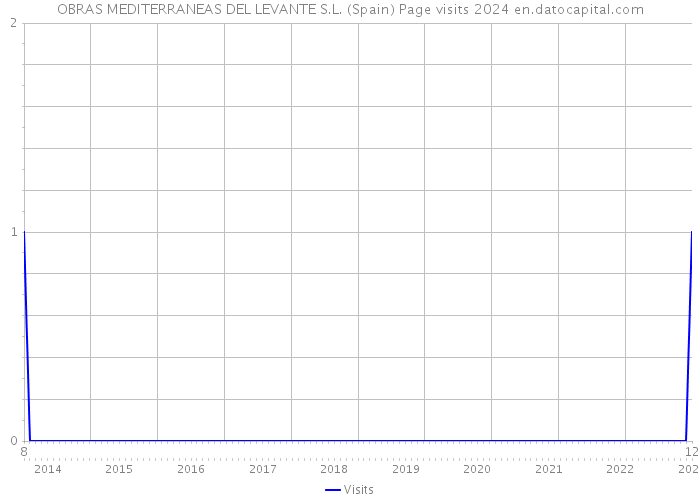 OBRAS MEDITERRANEAS DEL LEVANTE S.L. (Spain) Page visits 2024 