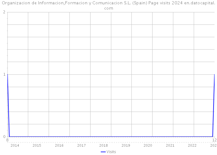 Organizacion de Informacion,Formacion y Comunicacion S.L. (Spain) Page visits 2024 
