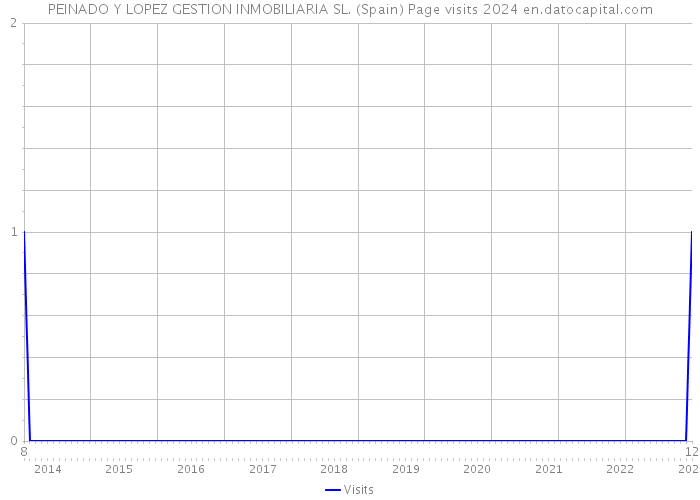PEINADO Y LOPEZ GESTION INMOBILIARIA SL. (Spain) Page visits 2024 