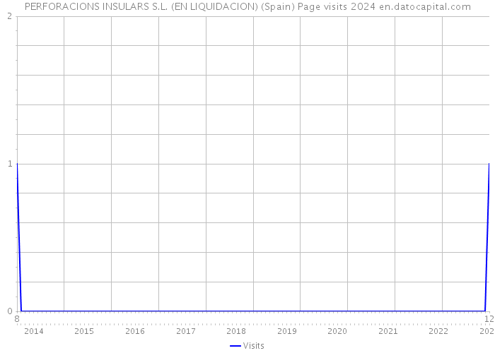 PERFORACIONS INSULARS S.L. (EN LIQUIDACION) (Spain) Page visits 2024 