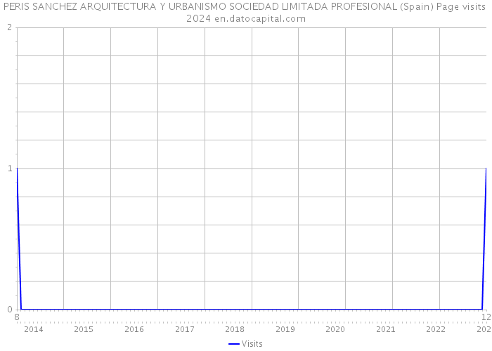 PERIS SANCHEZ ARQUITECTURA Y URBANISMO SOCIEDAD LIMITADA PROFESIONAL (Spain) Page visits 2024 