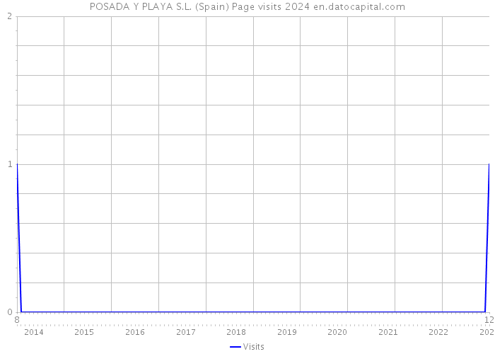 POSADA Y PLAYA S.L. (Spain) Page visits 2024 