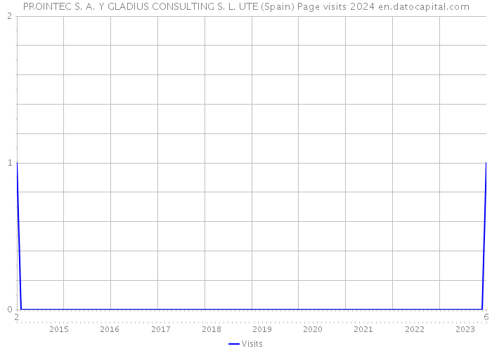 PROINTEC S. A. Y GLADIUS CONSULTING S. L. UTE (Spain) Page visits 2024 