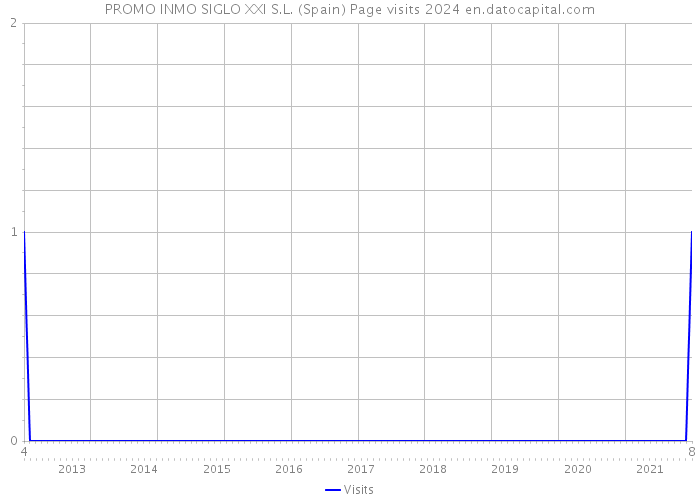 PROMO INMO SIGLO XXI S.L. (Spain) Page visits 2024 