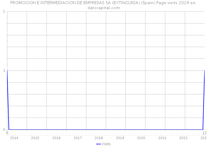 PROMOCION E INTERMEDIACION DE EMPRESAS SA (EXTINGUIDA) (Spain) Page visits 2024 