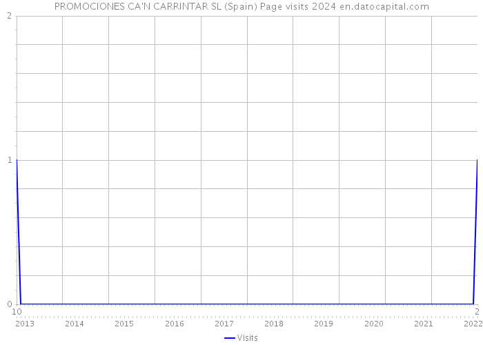 PROMOCIONES CA'N CARRINTAR SL (Spain) Page visits 2024 
