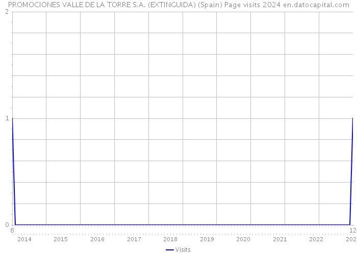 PROMOCIONES VALLE DE LA TORRE S.A. (EXTINGUIDA) (Spain) Page visits 2024 