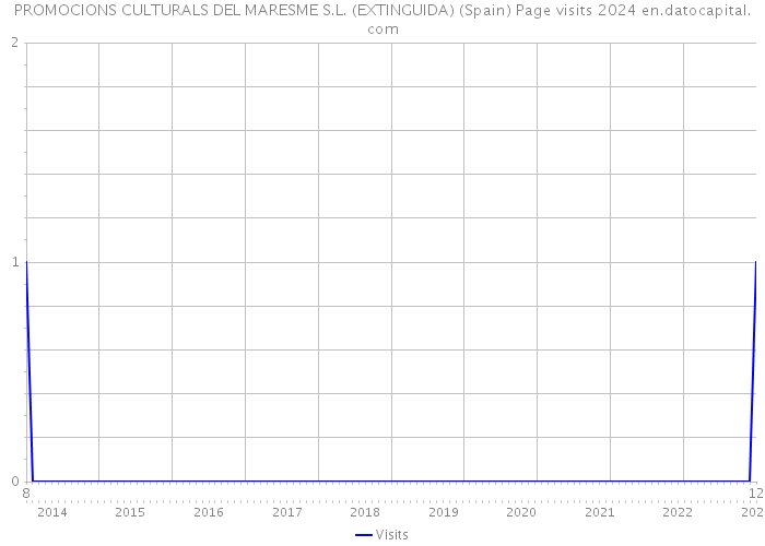 PROMOCIONS CULTURALS DEL MARESME S.L. (EXTINGUIDA) (Spain) Page visits 2024 