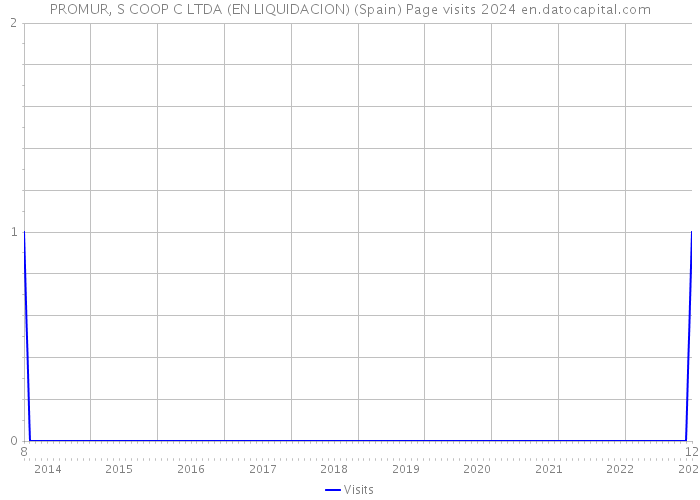 PROMUR, S COOP C LTDA (EN LIQUIDACION) (Spain) Page visits 2024 