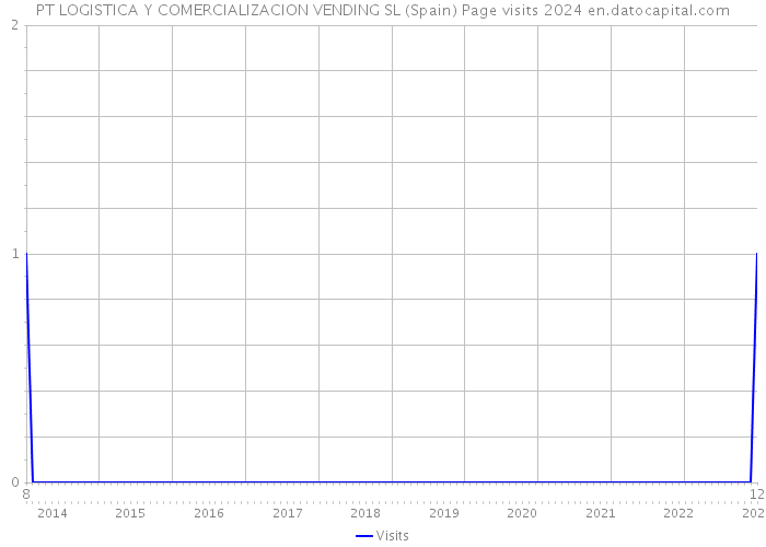 PT LOGISTICA Y COMERCIALIZACION VENDING SL (Spain) Page visits 2024 