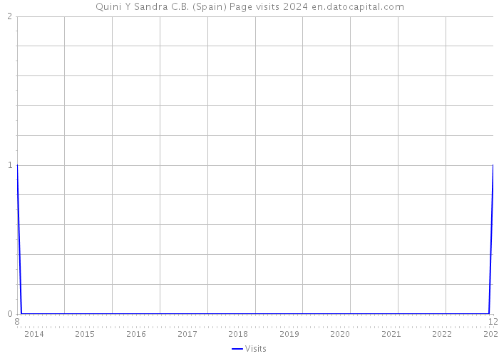 Quini Y Sandra C.B. (Spain) Page visits 2024 