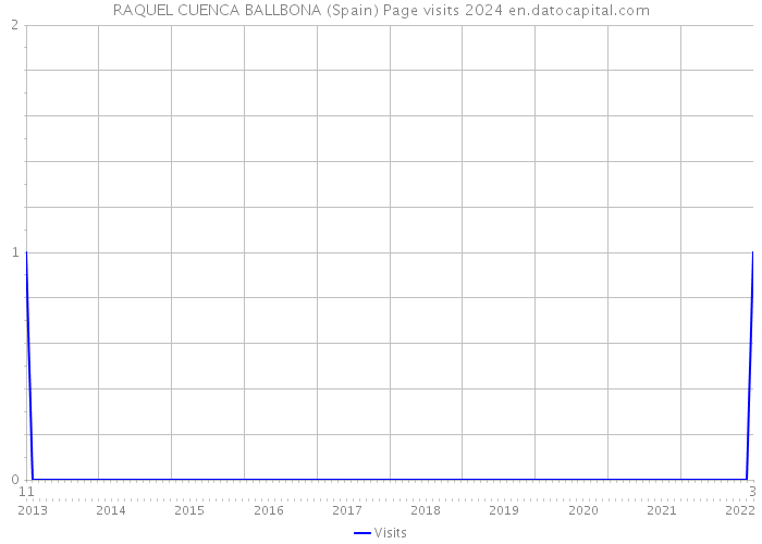 RAQUEL CUENCA BALLBONA (Spain) Page visits 2024 