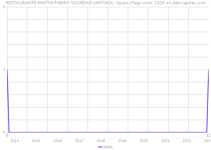 RESTAURANTE MARTIN FIERRO SOCIEDAD LIMITADA. (Spain) Page visits 2024 