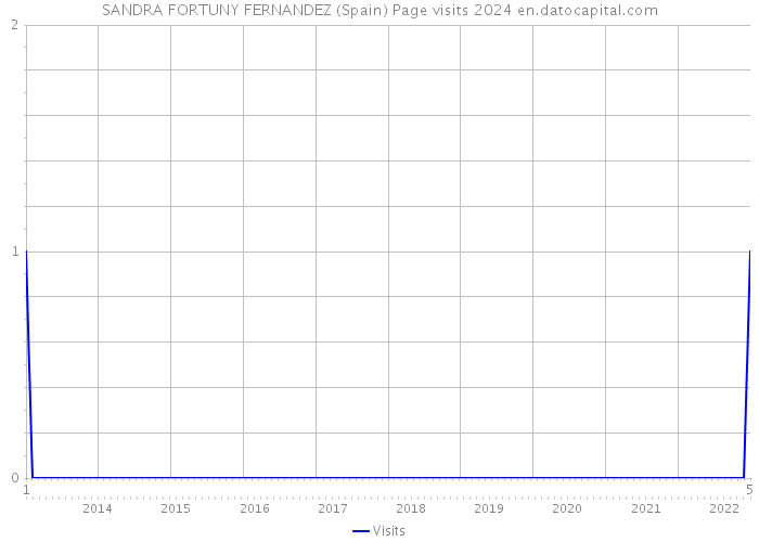 SANDRA FORTUNY FERNANDEZ (Spain) Page visits 2024 