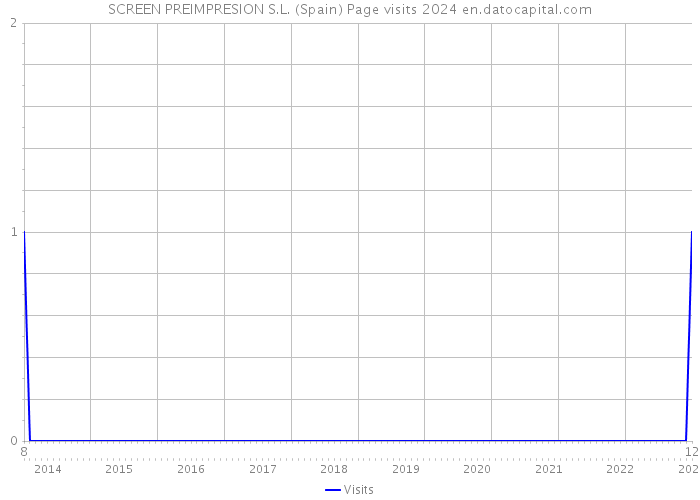 SCREEN PREIMPRESION S.L. (Spain) Page visits 2024 