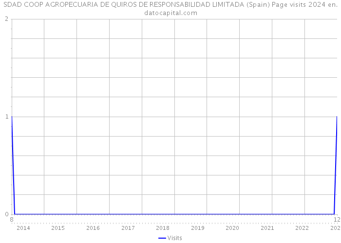 SDAD COOP AGROPECUARIA DE QUIROS DE RESPONSABILIDAD LIMITADA (Spain) Page visits 2024 