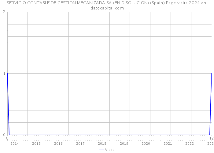 SERVICIO CONTABLE DE GESTION MECANIZADA SA (EN DISOLUCION) (Spain) Page visits 2024 