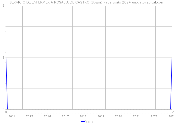 SERVICIO DE ENFERMERIA ROSALIA DE CASTRO (Spain) Page visits 2024 