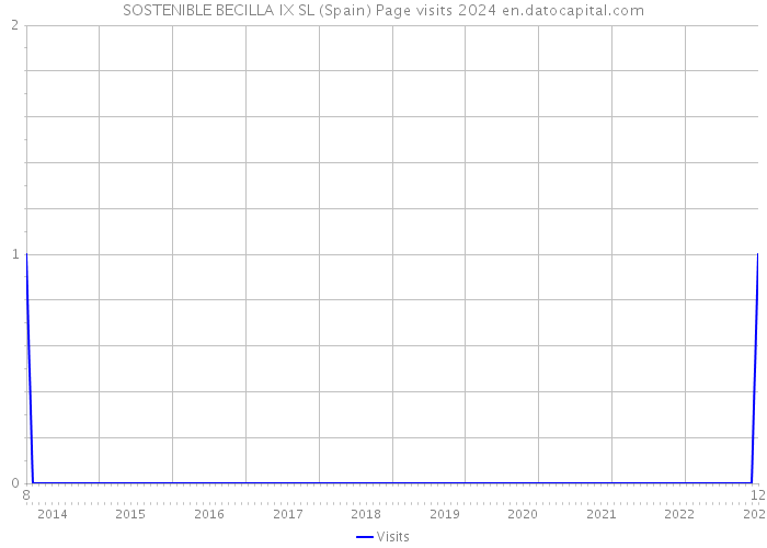 SOSTENIBLE BECILLA IX SL (Spain) Page visits 2024 