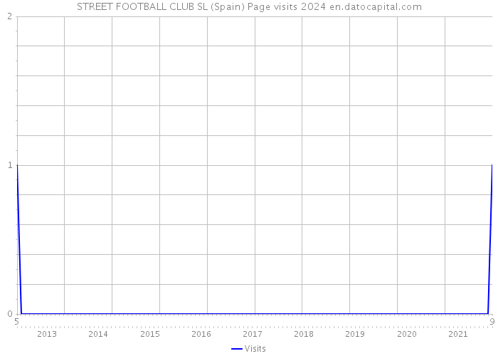 STREET FOOTBALL CLUB SL (Spain) Page visits 2024 