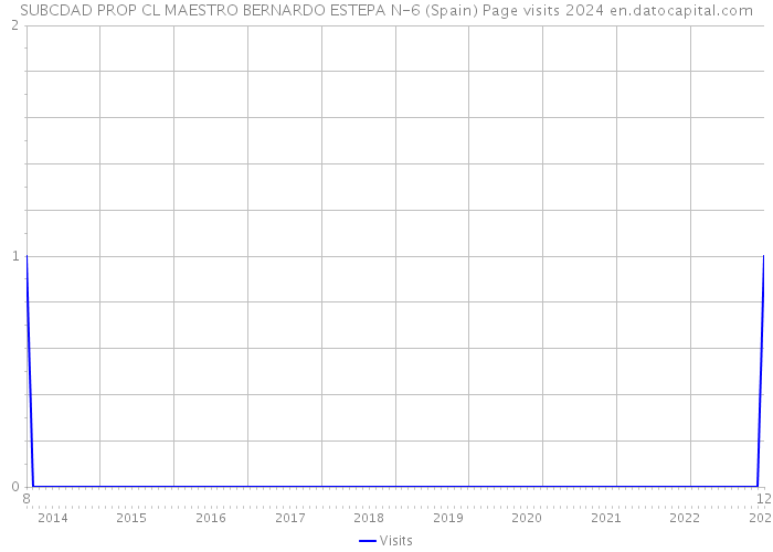 SUBCDAD PROP CL MAESTRO BERNARDO ESTEPA N-6 (Spain) Page visits 2024 