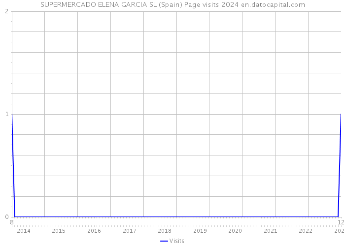 SUPERMERCADO ELENA GARCIA SL (Spain) Page visits 2024 