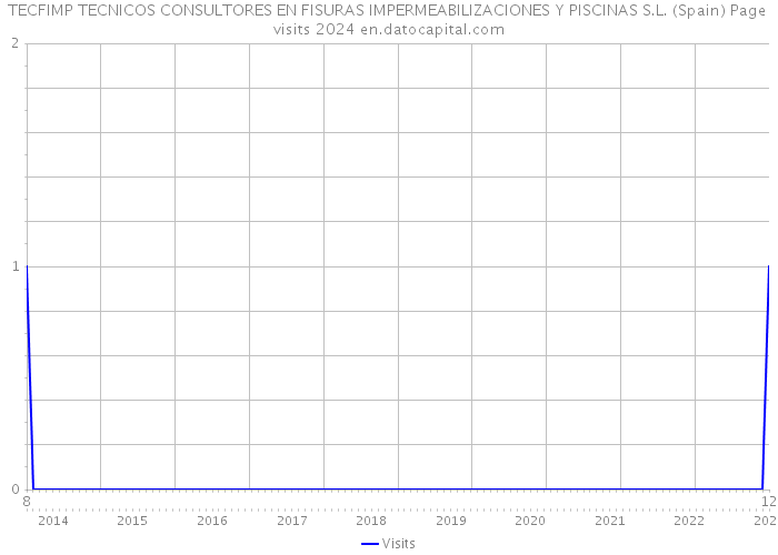 TECFIMP TECNICOS CONSULTORES EN FISURAS IMPERMEABILIZACIONES Y PISCINAS S.L. (Spain) Page visits 2024 