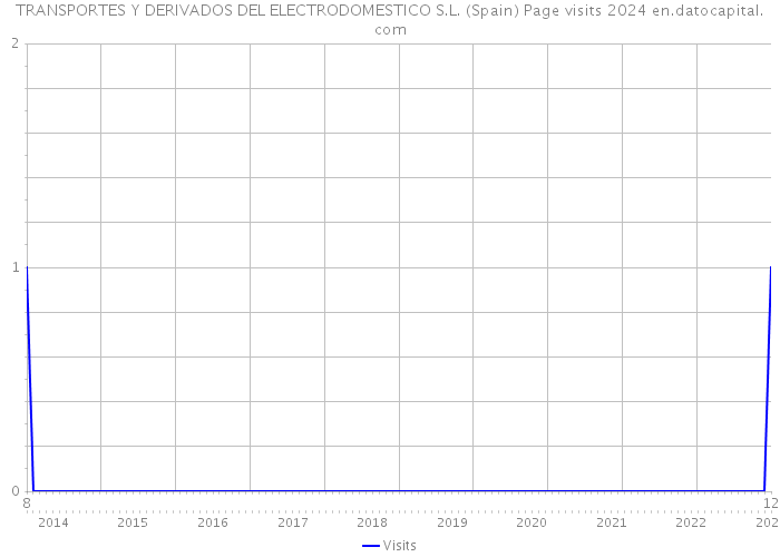 TRANSPORTES Y DERIVADOS DEL ELECTRODOMESTICO S.L. (Spain) Page visits 2024 