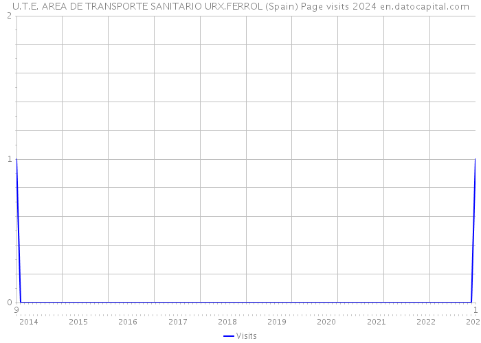 U.T.E. AREA DE TRANSPORTE SANITARIO URX.FERROL (Spain) Page visits 2024 
