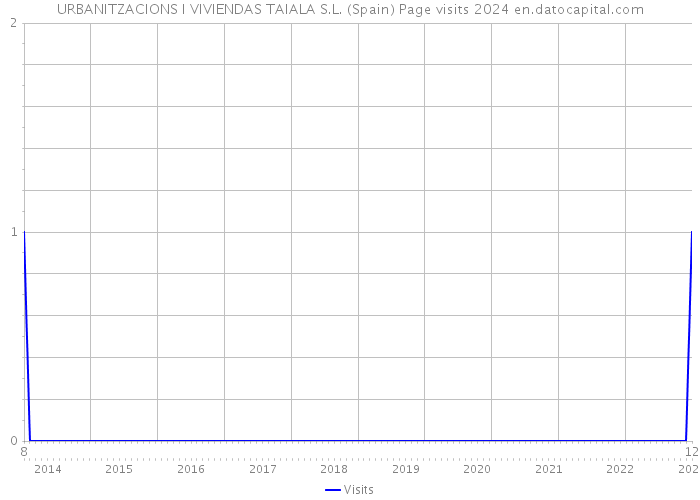 URBANITZACIONS I VIVIENDAS TAIALA S.L. (Spain) Page visits 2024 