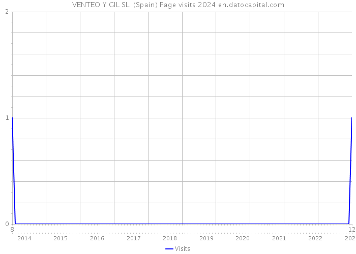 VENTEO Y GIL SL. (Spain) Page visits 2024 