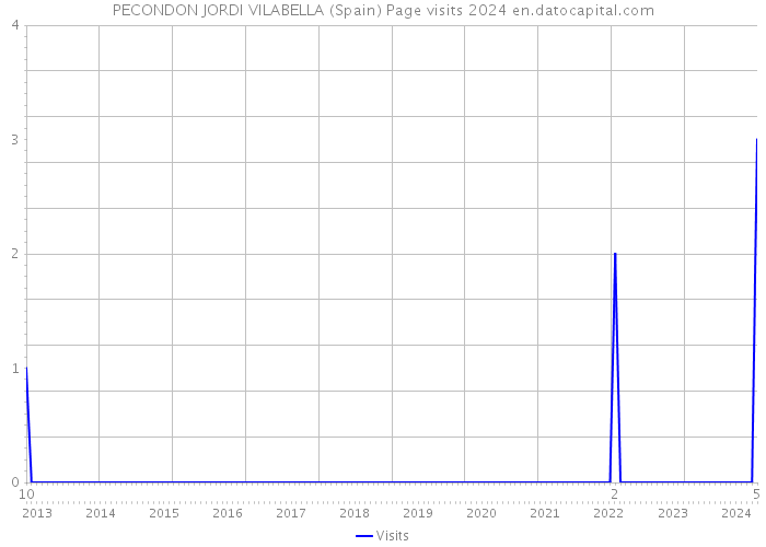 PECONDON JORDI VILABELLA (Spain) Page visits 2024 