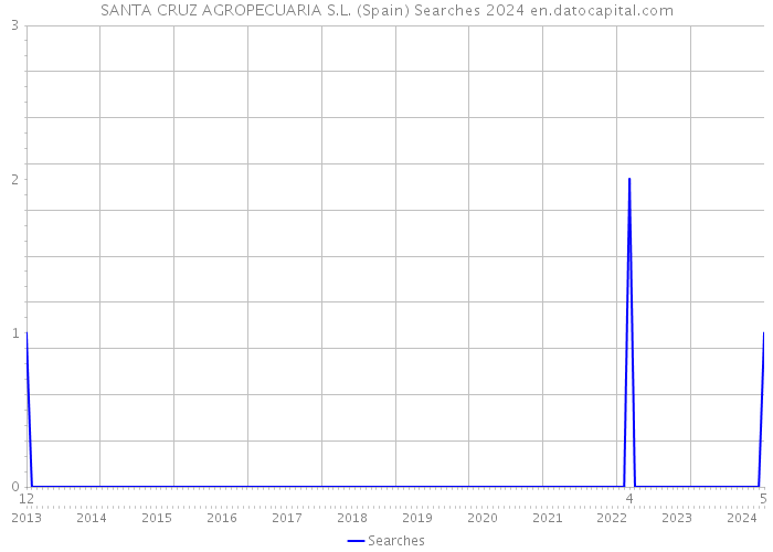 SANTA CRUZ AGROPECUARIA S.L. (Spain) Searches 2024 