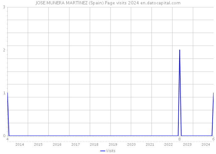 JOSE MUNERA MARTINEZ (Spain) Page visits 2024 
