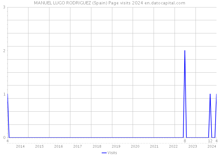 MANUEL LUGO RODRIGUEZ (Spain) Page visits 2024 