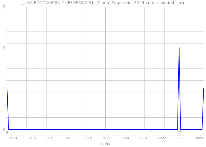 JUMA FONTANERIA Y REFORMAS S.L. (Spain) Page visits 2024 