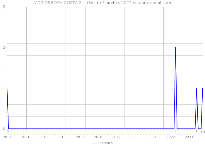 VIDRIOS BODA COSTA S.L. (Spain) Searches 2024 